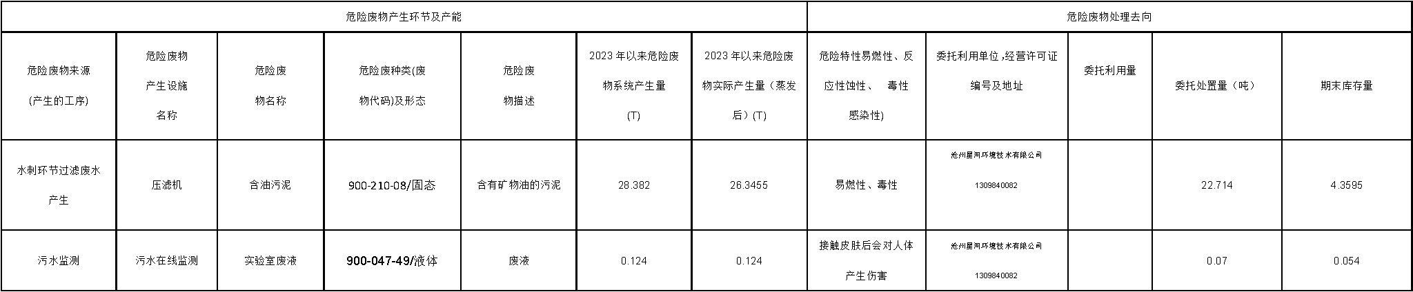 东纶科技实业有限公司2023年第三季度危险废物信息公开表